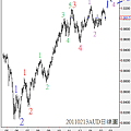 20110213AUD日線圖1