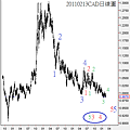 20110213CAD日線圖