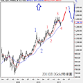 20110212Gold周線圖
