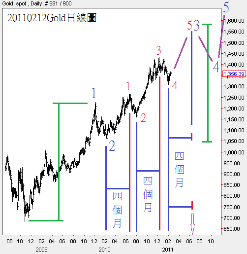 20110212Gold日線圖