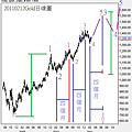 20110212Gold日線圖