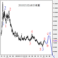 20110213ZAR日線圖