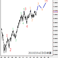 20110219AUD日線圖