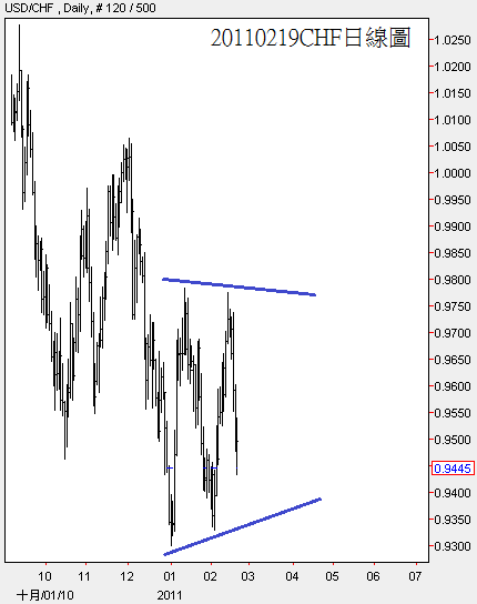 20110219CHF日線圖