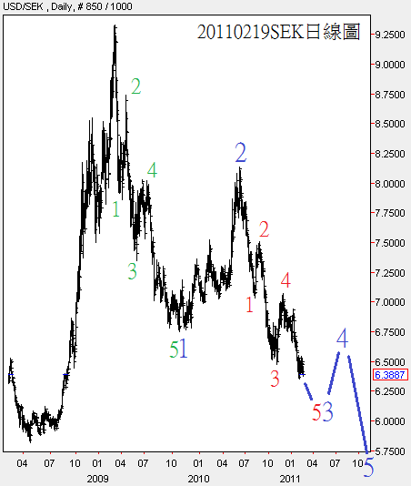 20110219SEK日線圖