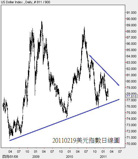 20110219美元指數日線圖