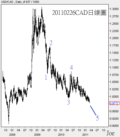 20110226CAD日線圖