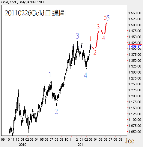 20110226Gold日線圖
