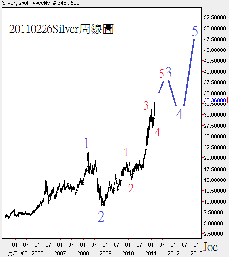 20110226Silver周線圖