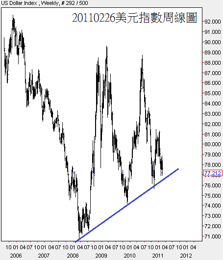 20110226美元指數周線圖