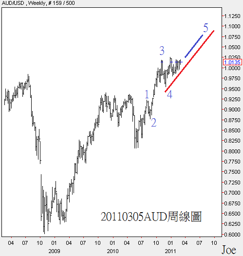 20110305AUD周線圖