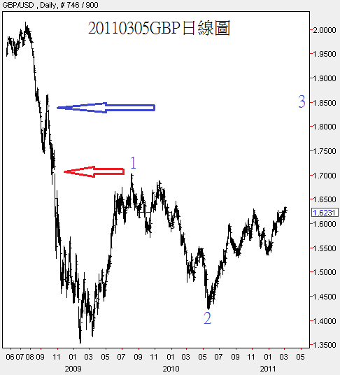 20110305GBP日線圖