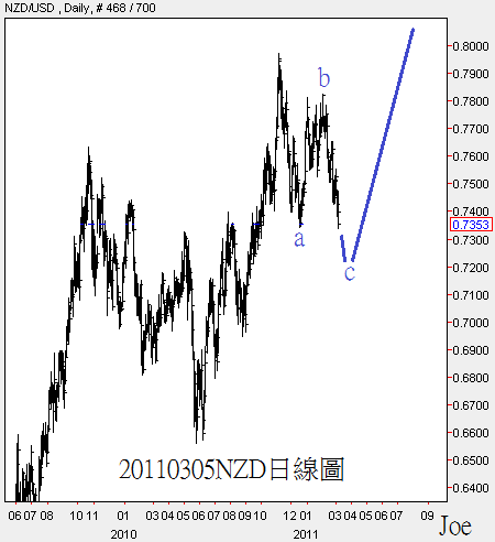 20110305NZD日線圖