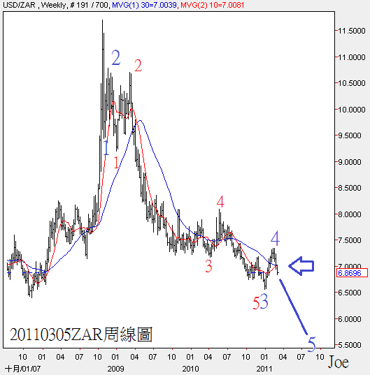 20110305ZAR周線圖