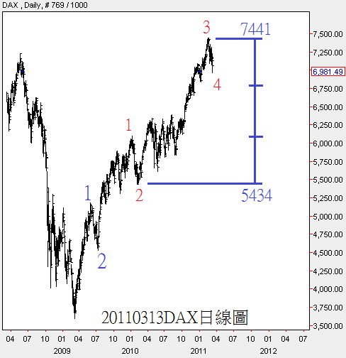 20110313DAX日線圖