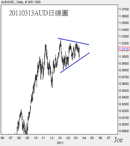 20110313AUD日線圖