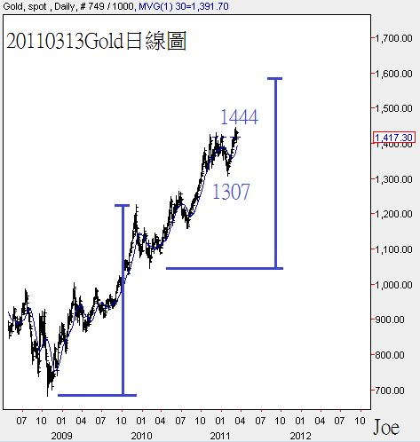 20110313Gold日線圖
