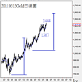 20110313Gold日線圖
