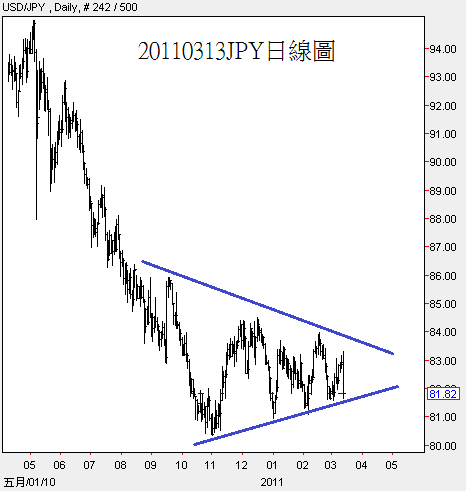 20110313JPY日線圖