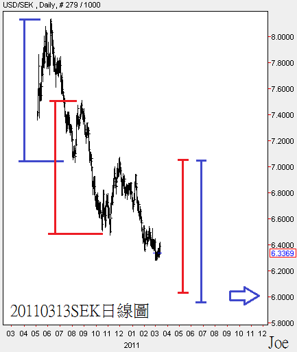 20110313SEK日線圖