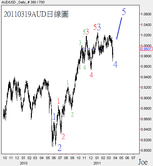 20110319AUD日線圖