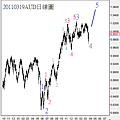 20110319AUD日線圖