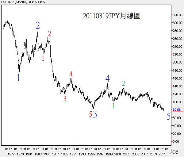 20110319JPY月線圖