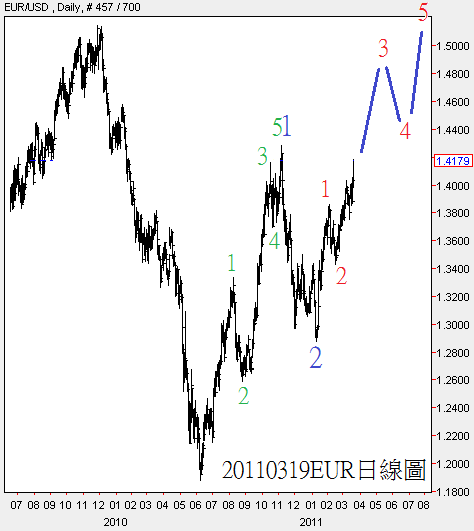 20110319EUR日線圖