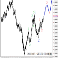 20110319EUR日線圖
