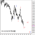 20110320CHF周線圖