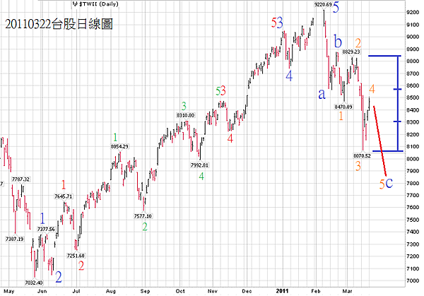 20110322台股日線圖