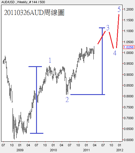20110326AUD周線圖