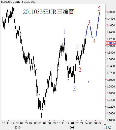 20110326EUR日線圖