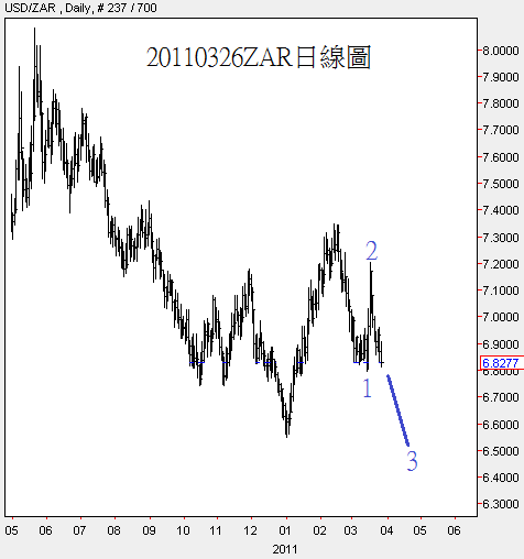 20110326ZAR日線圖