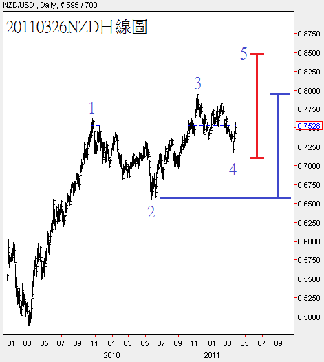 20110326NZD日線圖