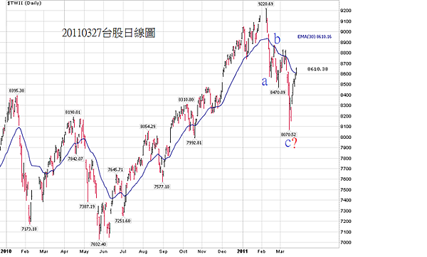 20110326台股日線圖
