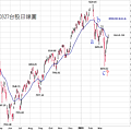20110326台股日線圖