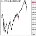 20110326道瓊指數日線圖