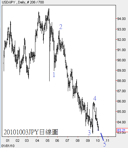 20101003JPY日線圖