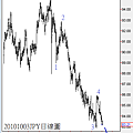 20101003JPY日線圖