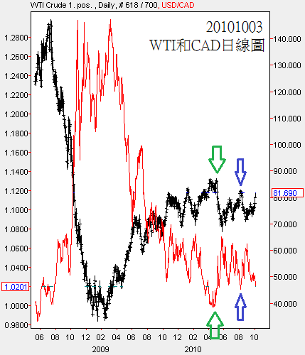 20101003WTI和CAD日線圖