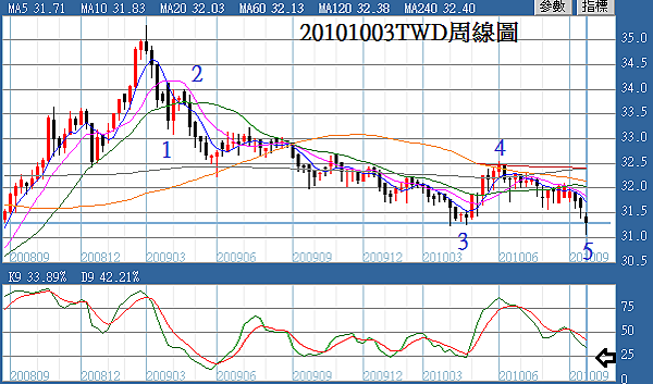 20101003TWD周線圖