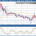 20101003TWD周線圖