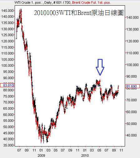 20101003WTI和Brent原油日線圖