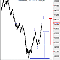20101003EUR日線圖