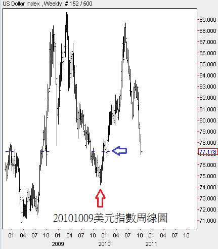 20101009美元指數周線圖