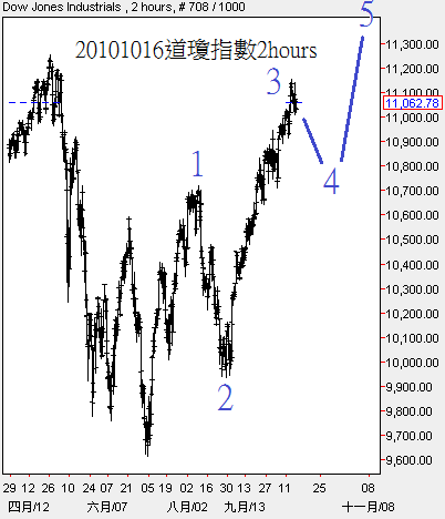 20101016道瓊指數2hours