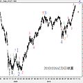 20101016AUD日線圖