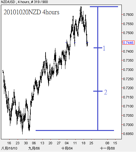 20101020NZD 4hours