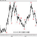 20101021美元指數日線圖